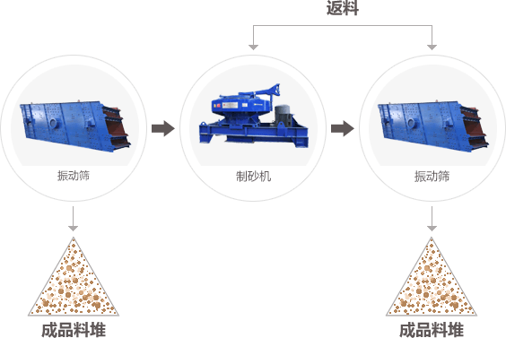 貴州貴陽(yáng)時(shí)產(chǎn)50-70噸石灰石制砂生產(chǎn)線(xiàn)流程